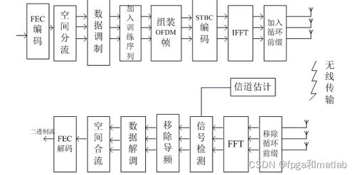 802.11n無線通信系統物理層理論分析與通信系統開發