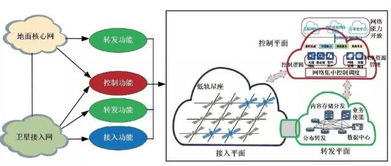 低軌衛星通信系統與5G通信融合的應用設想