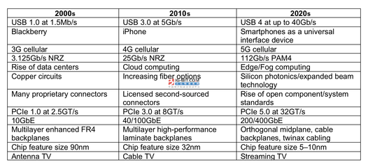 蜂窩通信技術(shù)的演變 從3G到5G通信系統(tǒng)開發(fā)