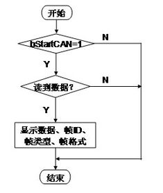 CAN總線通信系統上位機軟件開發教程 從設計到實現